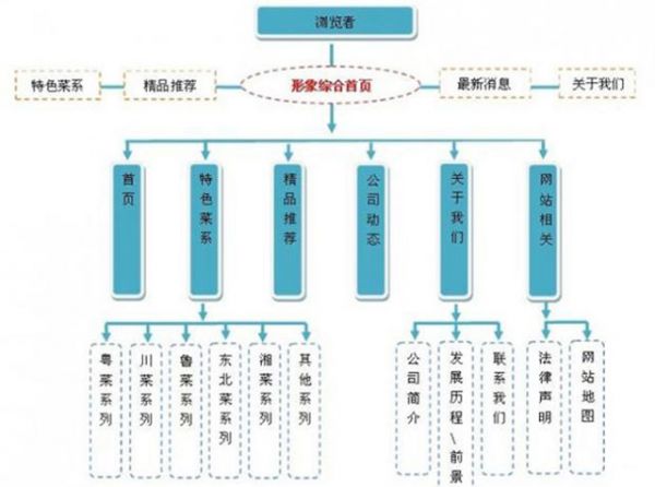 餐飲行業(yè)網(wǎng)站建設(shè)