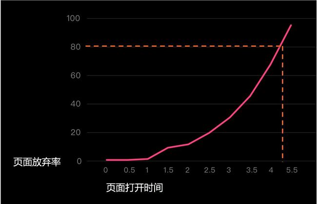 網(wǎng)站打開速度