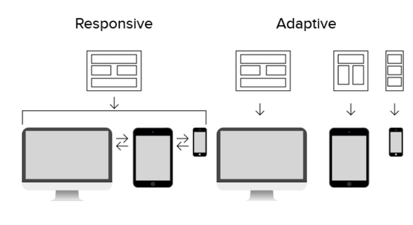 響應式與自適應的區(qū)別及優(yōu)勢劣勢對比
