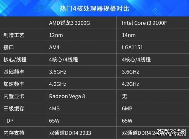 2000元級經(jīng)濟型四核主機，選哪款U更合理？AMD銳龍3 3200G大戰(zhàn)Intel  Core  i3 9100F