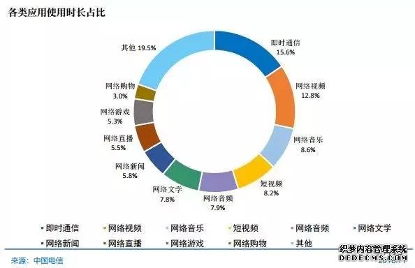 2018年互聯(lián)網(wǎng)流量總量達711.1億GB，你交了多少流量費？