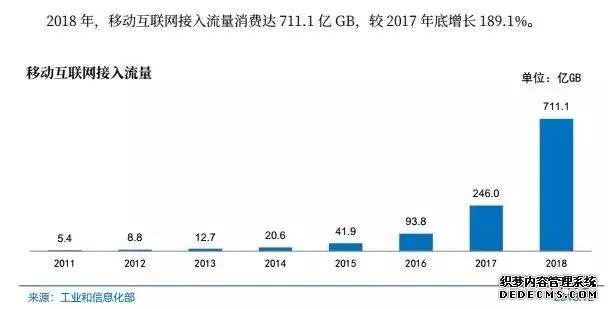 2018年互聯(lián)網(wǎng)流量總量達711.1億GB，你交了多少流量費？