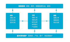 物流行業(yè)如何運(yùn)用CRM步驟領(lǐng)域的方向