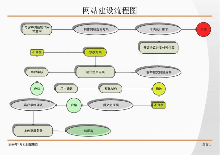 建個(gè)網(wǎng)站需要些什么條件？