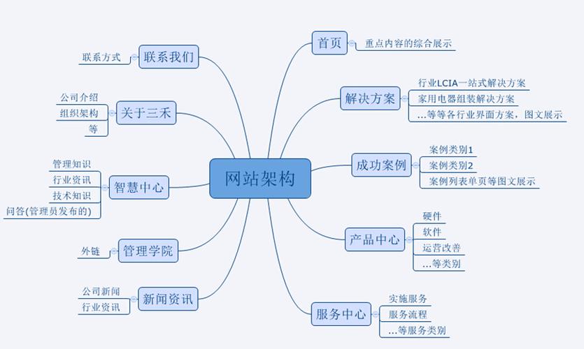 什么是網站的需求分析？