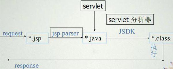 ASP空間 PHP空間 JSP空間有什么不同?