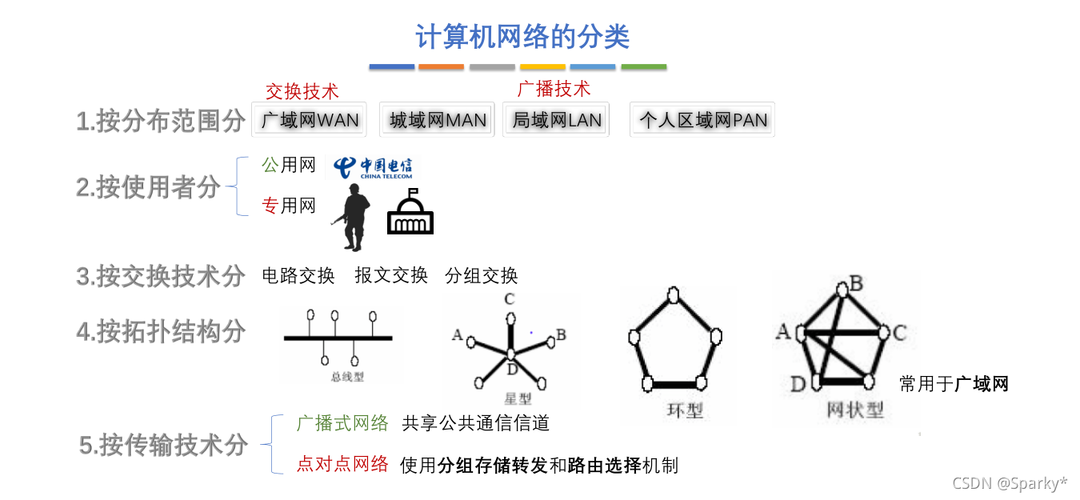 計(jì)算機(jī)網(wǎng)絡(luò)的分類~