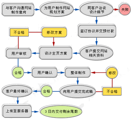 網(wǎng)站,流程,建設(shè)